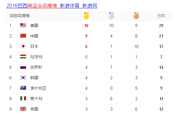 目前奧運(yùn)金牌榜