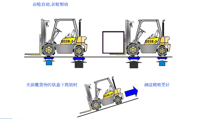 叉車(chē)的制動(dòng)特性