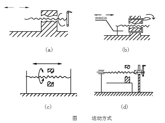 螺旋千斤頂?shù)乃姆N運(yùn)動方式